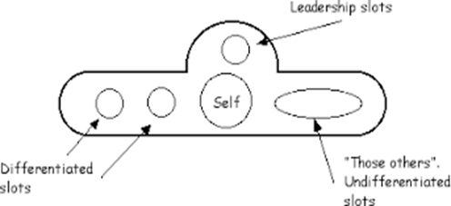 Typical Imago as shown by Berne